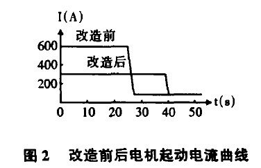 高壓水阻軟啟動系統(tǒng)在風(fēng)機上的應(yīng)用