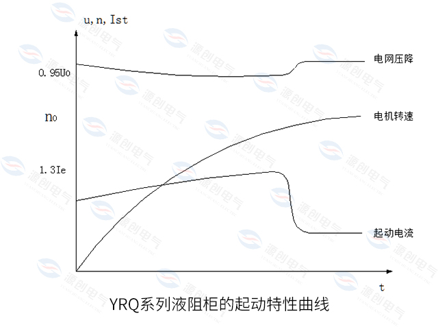 YRQ系列液阻柜的起動特性曲線