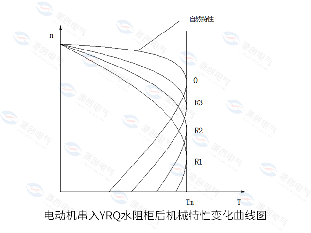 電動(dòng)機(jī)串入YRQ水阻柜后機(jī)械特性變化曲線(xiàn)圖